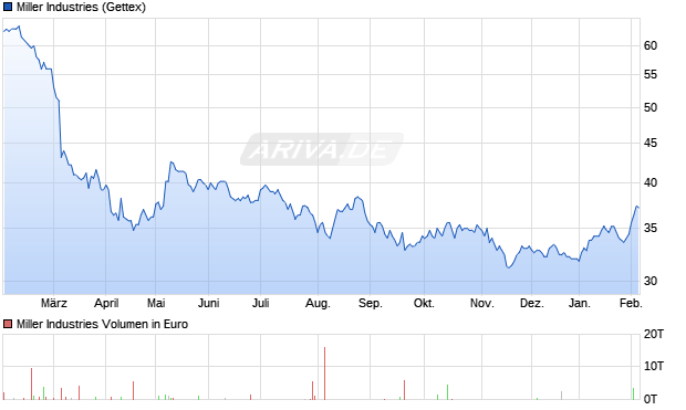 Miller Industries Aktie Chart
