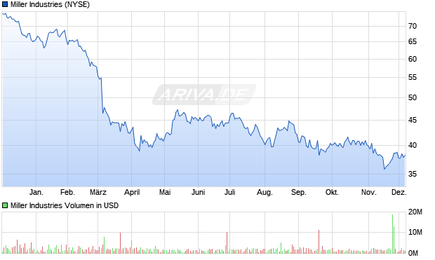 Miller Industries Aktie Chart