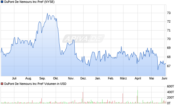 DuPont De Nemours Aktie Chart