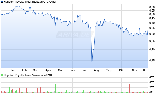 Hugoton Royalty Trust Aktie Chart