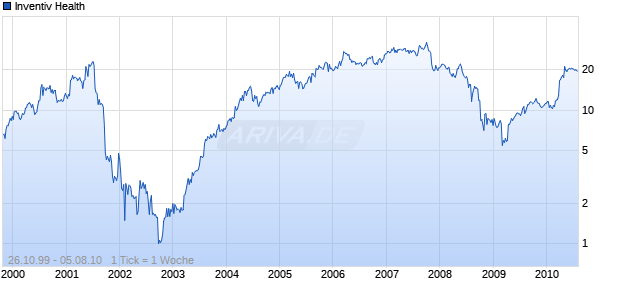 Inventiv Health Chart