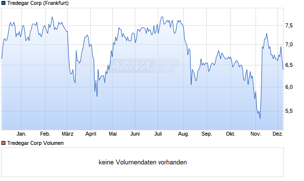 Tredegar Aktie Chart