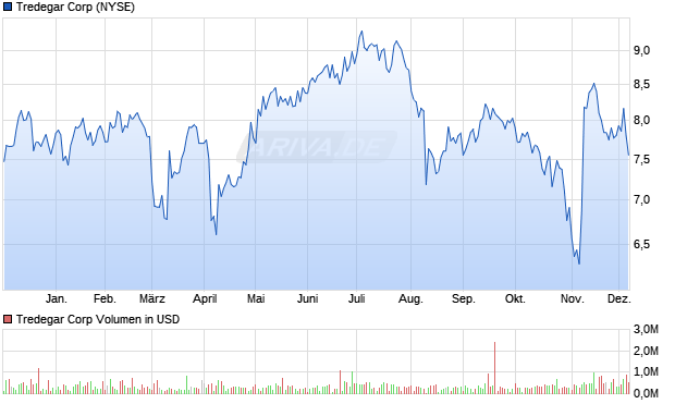 Tredegar Aktie Chart
