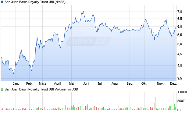 San Juan Basin Royalty Trust UBI Aktie Chart