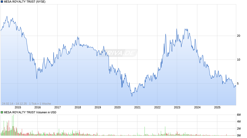MESA ROYALTY TRUST Chart