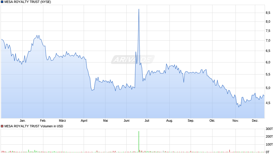 MESA ROYALTY TRUST Chart