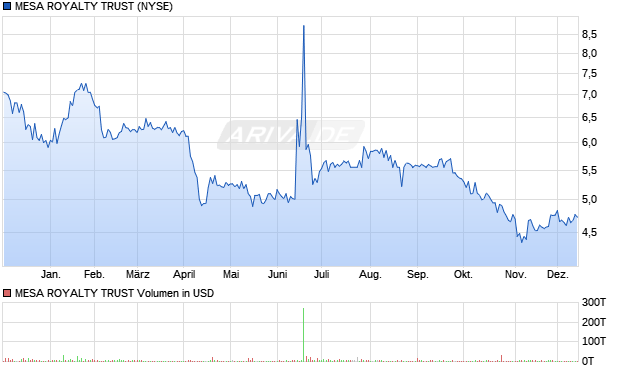 MESA ROYALTY TRUST Aktie Chart