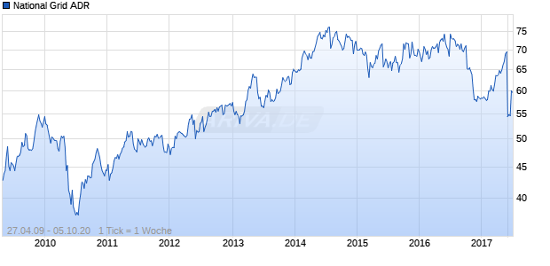 National Grid ADR Chart