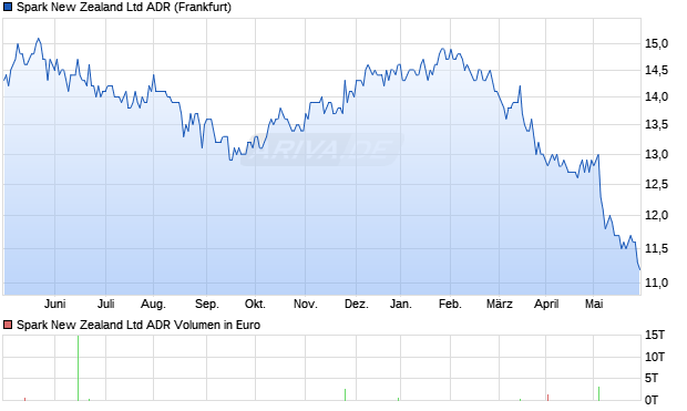 Spark New Zealand Ltd ADR Aktie Chart