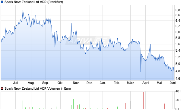 Spark New Zealand Aktie (ADR) Chart