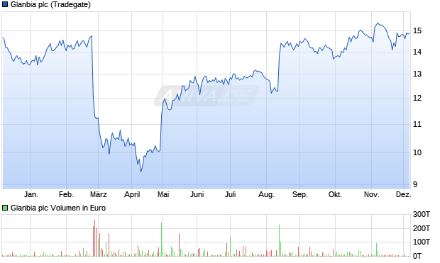 Glanbia Aktie Chart