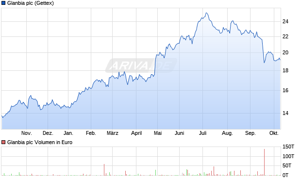 Glanbia Aktie Chart