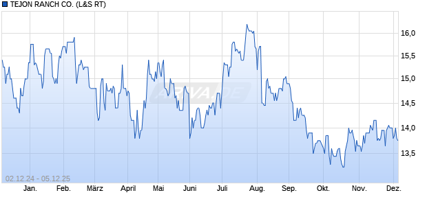 TEJON RANCH Aktie Chart