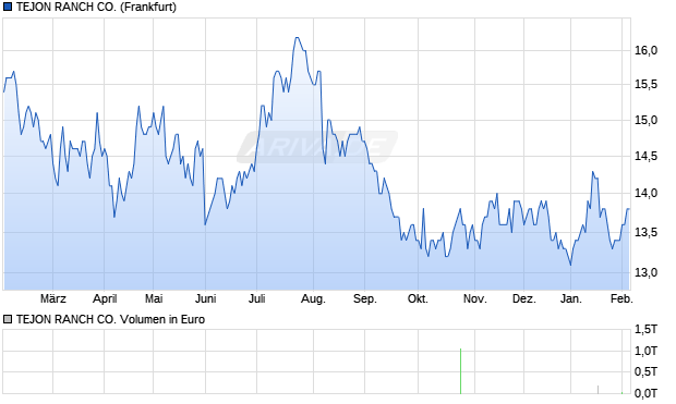 TEJON RANCH Aktie Chart