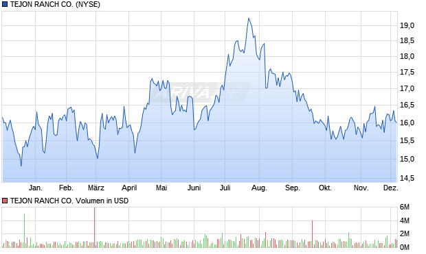 TEJON RANCH Aktie Chart