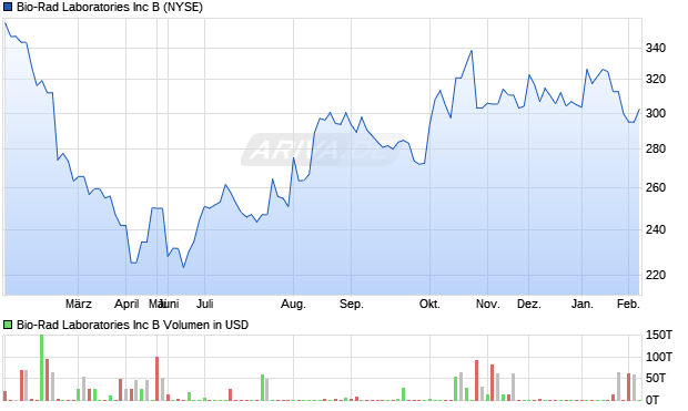 Bio-Rad Laboratories Aktie Chart