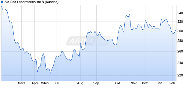 Bio-Rad Laboratories Aktie Chart