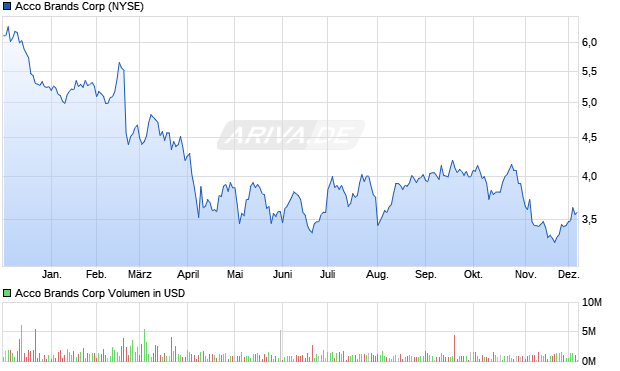 Acco Brands Aktie Chart