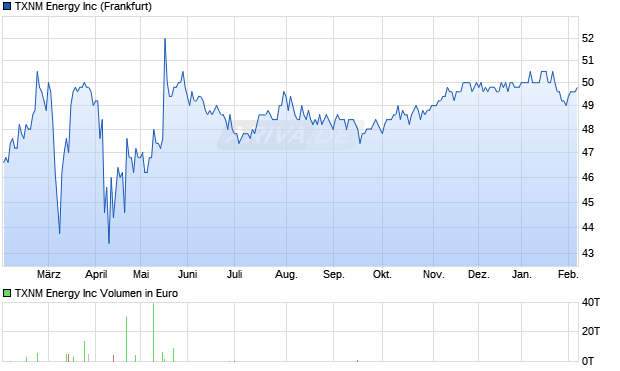 TXNM Energy Aktie Chart