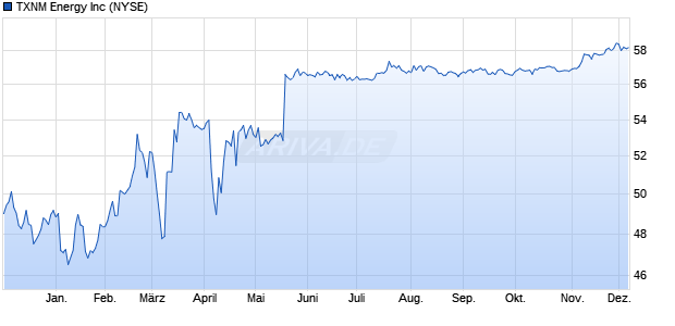TXNM Energy Aktie Chart