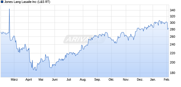 Jones Lang Lasalle Aktie Chart