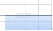 Jones Lang Lasalle Inc Chart