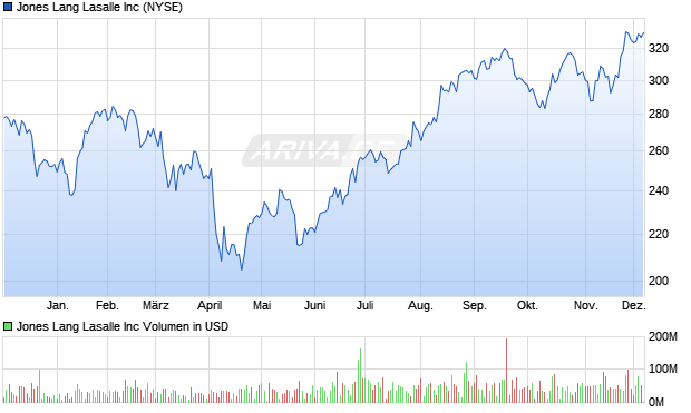 Jones Lang Lasalle Aktie Chart