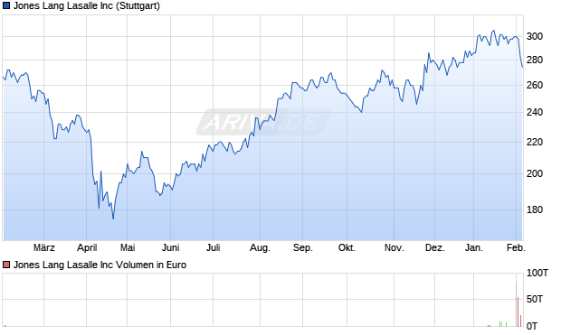 Jones Lang Lasalle Aktie Chart