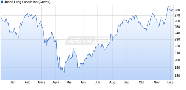 Jones Lang Lasalle Aktie Chart