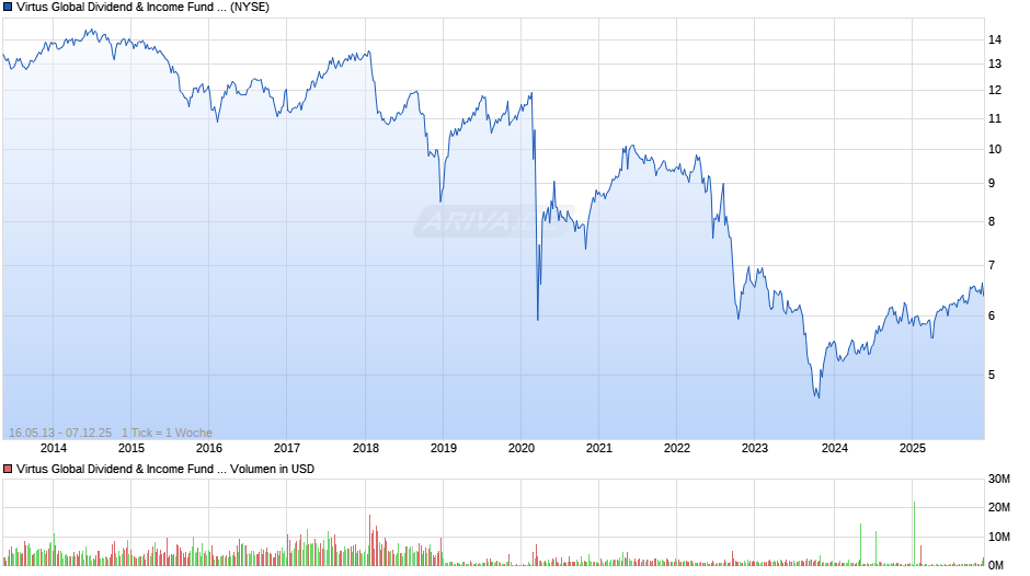 Virtus Global Dividend & Chart