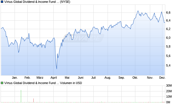 Virtus Global Dividend & Aktie Chart