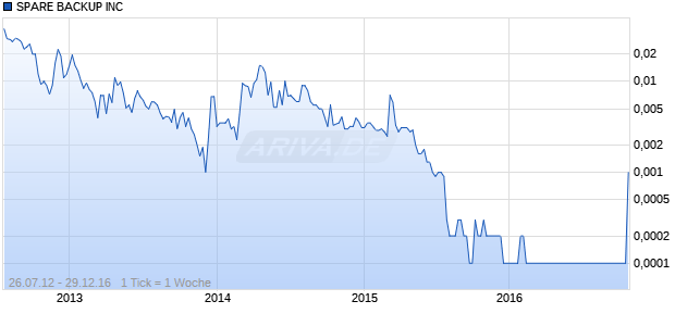 SPARE BACKUP INC Chart