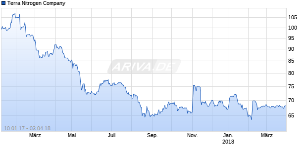 Terra Nitrogen Company Chart