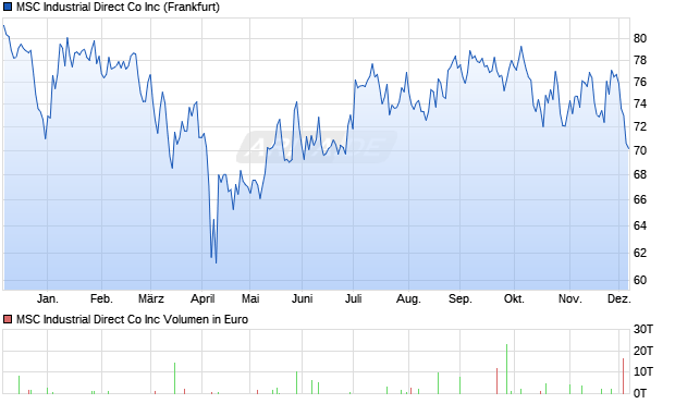 MSC Industrial Direct Co Aktie Chart