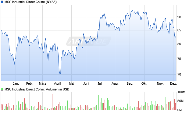MSC Industrial Direct Co Aktie Chart