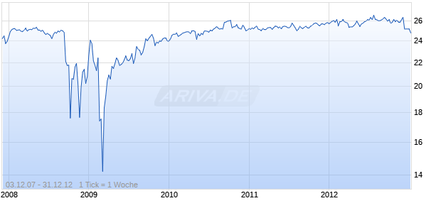 GENERAL ELECTRIC CAPITAL CORP Chart