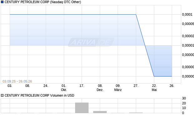 CENTURY PETROLEUM Aktie Chart