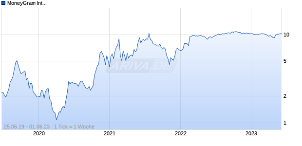 MoneyGram International Chart