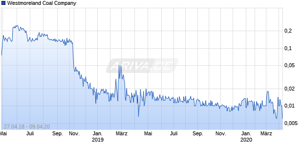 Westmoreland Coal Company Chart