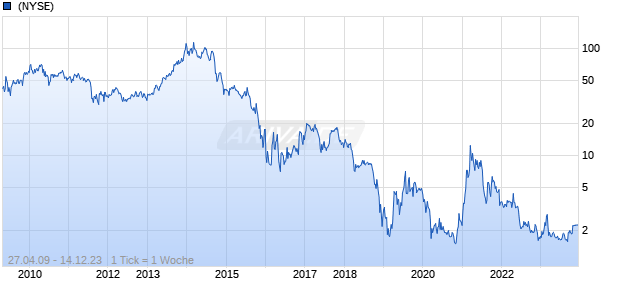Navios Maritime Holdings Chart