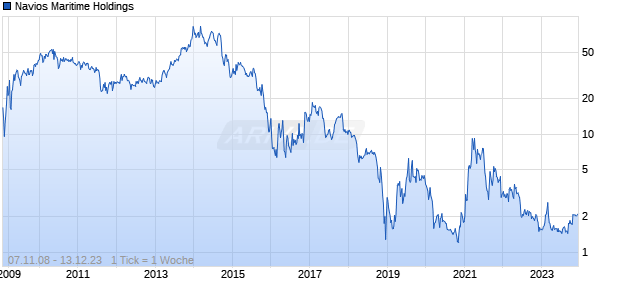Navios Maritime Holdings Chart