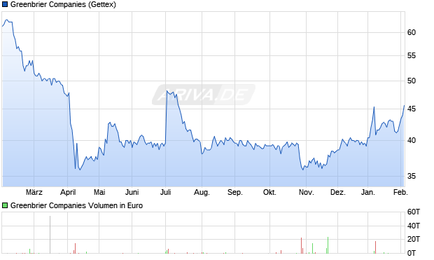Greenbrier Aktie Chart