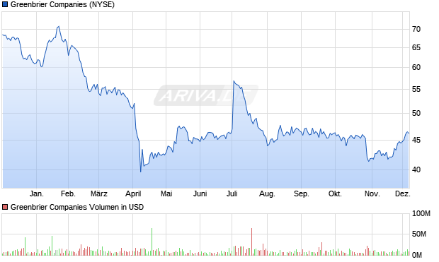 Greenbrier Aktie Chart