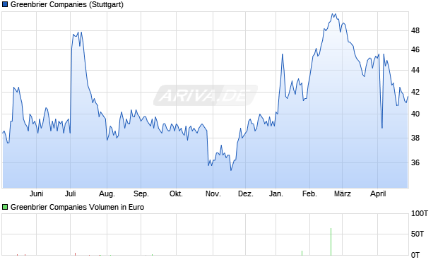 Greenbrier Aktie Chart