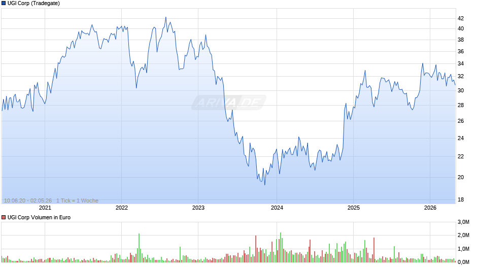 UGI Chart