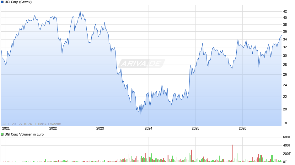 UGI Chart