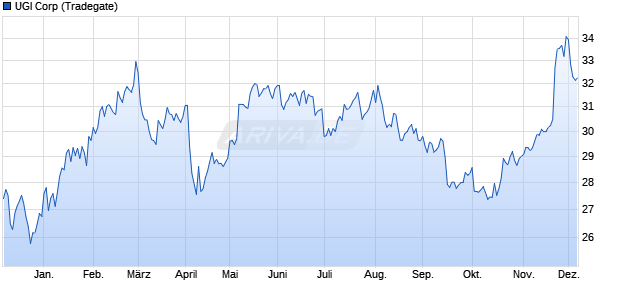 UGI Aktie Chart