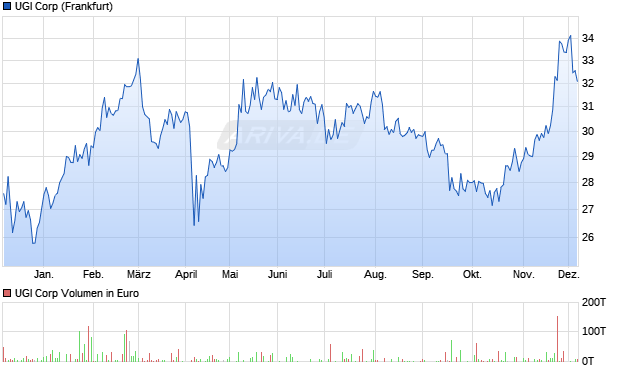 UGI Aktie Chart