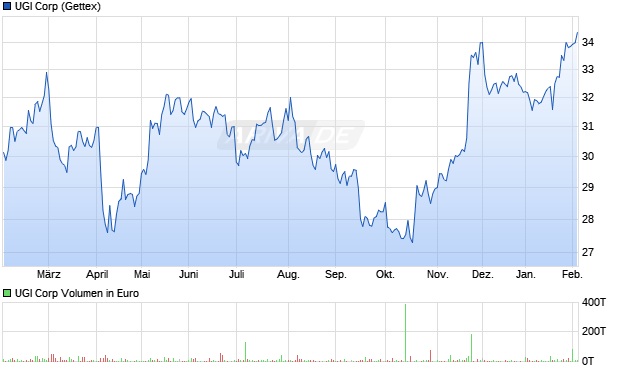 UGI Aktie Chart