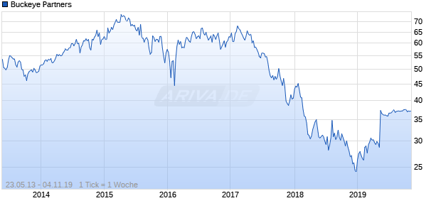 Buckeye Partners Chart